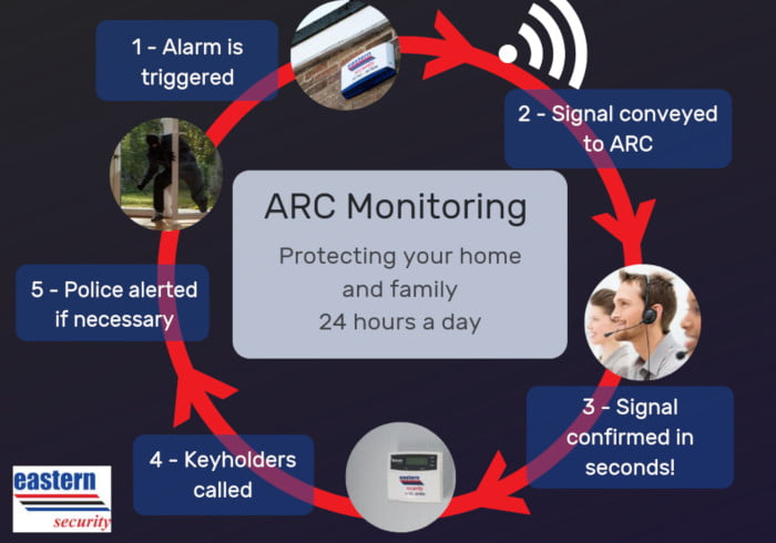 How Monitored Alarm Service Works Essex